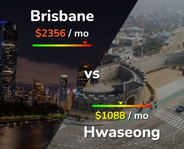 Cost of living in Brisbane vs Hwaseong infographic