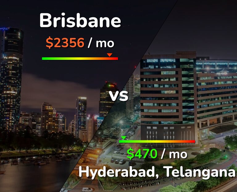 Cost of living in Brisbane vs Hyderabad, India infographic