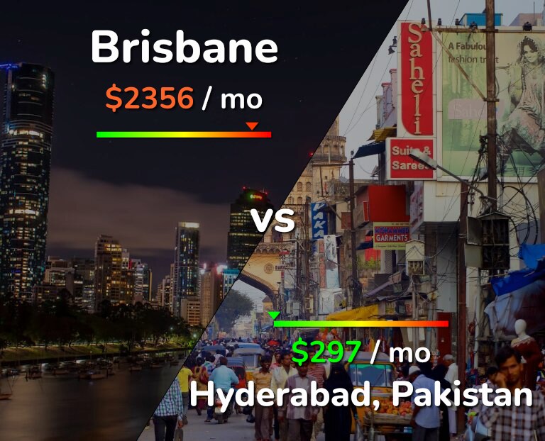 Cost of living in Brisbane vs Hyderabad, Pakistan infographic