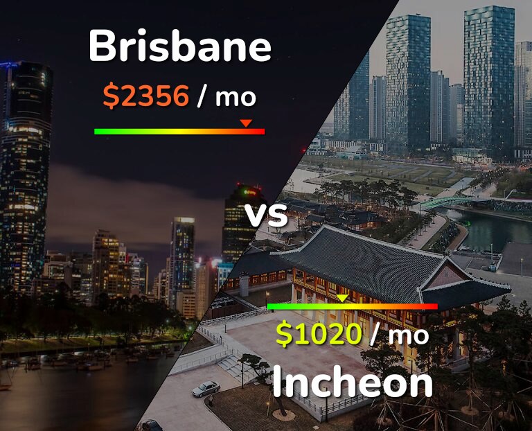 Cost of living in Brisbane vs Incheon infographic
