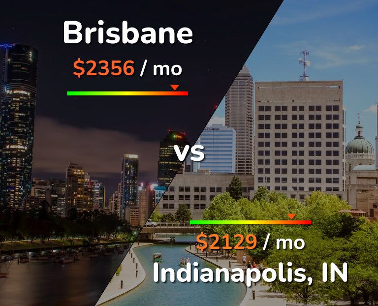 Cost of living in Brisbane vs Indianapolis infographic