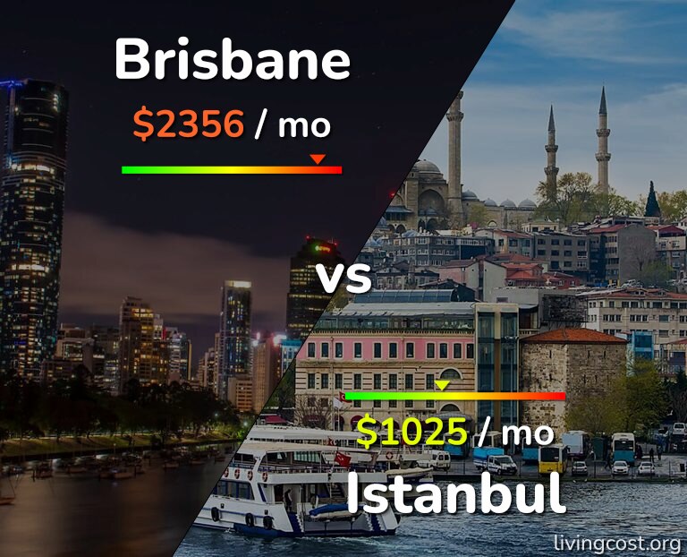 Cost of living in Brisbane vs Istanbul infographic