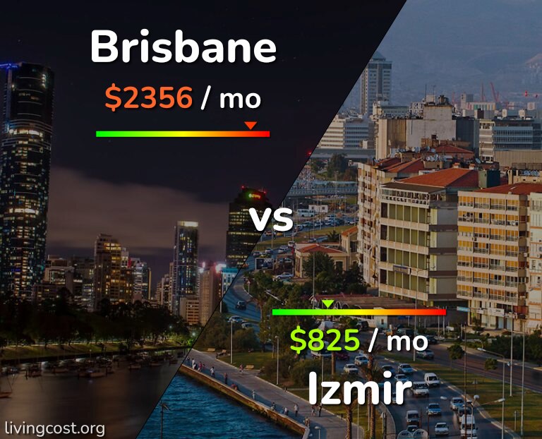 Cost of living in Brisbane vs Izmir infographic