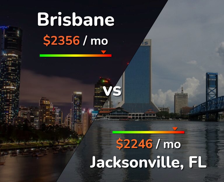 Cost of living in Brisbane vs Jacksonville infographic