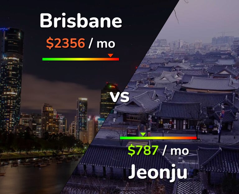 Cost of living in Brisbane vs Jeonju infographic