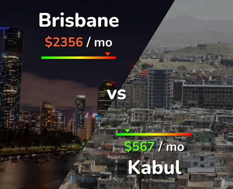 Cost of living in Brisbane vs Kabul infographic