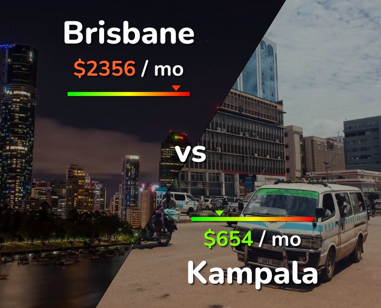 Cost of living in Brisbane vs Kampala infographic