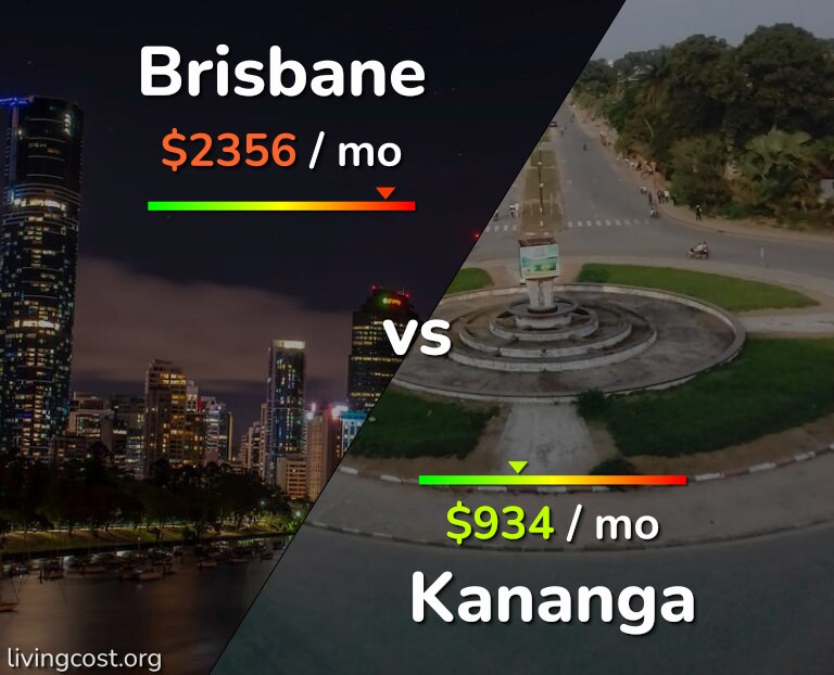 Cost of living in Brisbane vs Kananga infographic