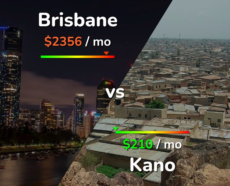 Cost of living in Brisbane vs Kano infographic