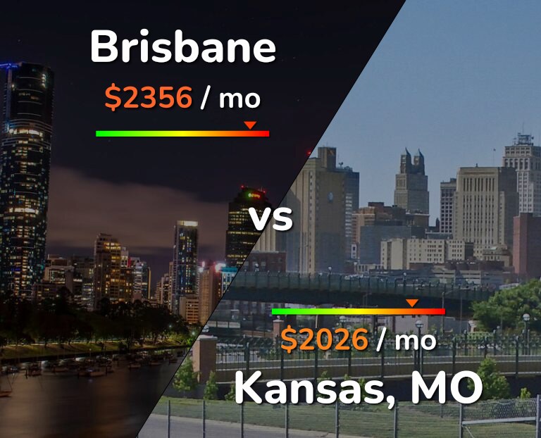 Cost of living in Brisbane vs Kansas infographic