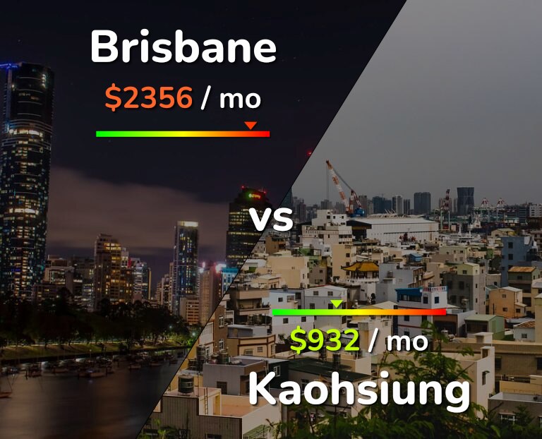 Cost of living in Brisbane vs Kaohsiung infographic