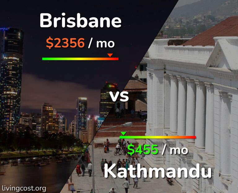 Cost of living in Brisbane vs Kathmandu infographic