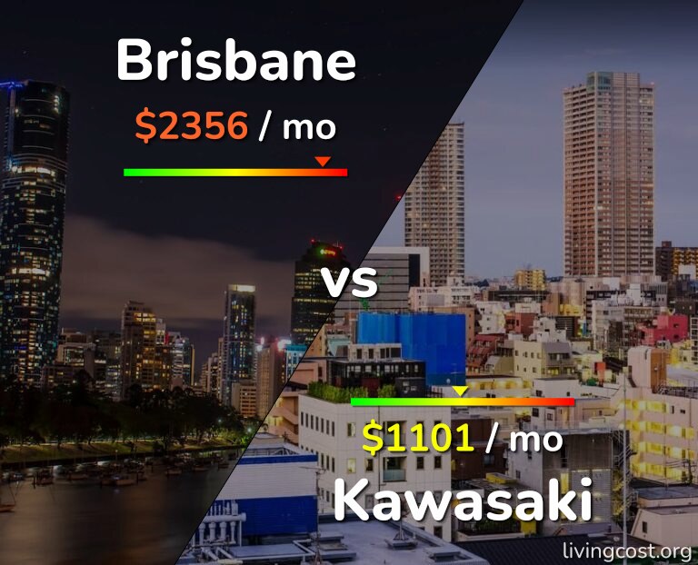 Cost of living in Brisbane vs Kawasaki infographic