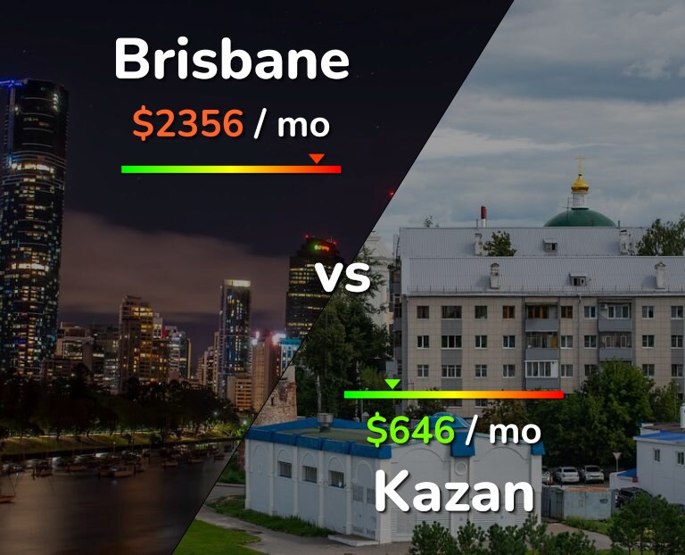 Cost of living in Brisbane vs Kazan infographic