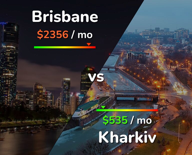 Cost of living in Brisbane vs Kharkiv infographic
