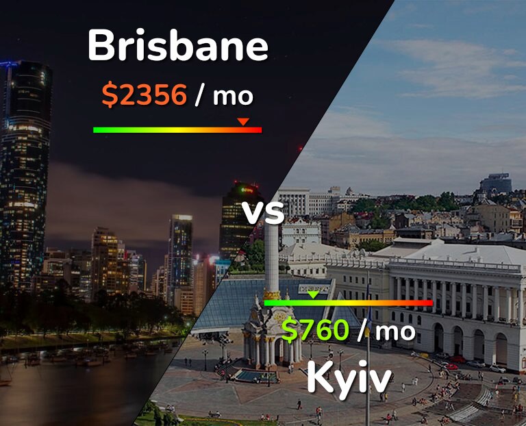 Cost of living in Brisbane vs Kyiv infographic