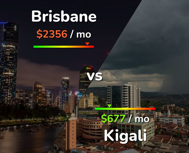Cost of living in Brisbane vs Kigali infographic