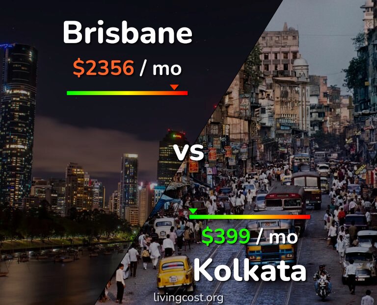 Cost of living in Brisbane vs Kolkata infographic