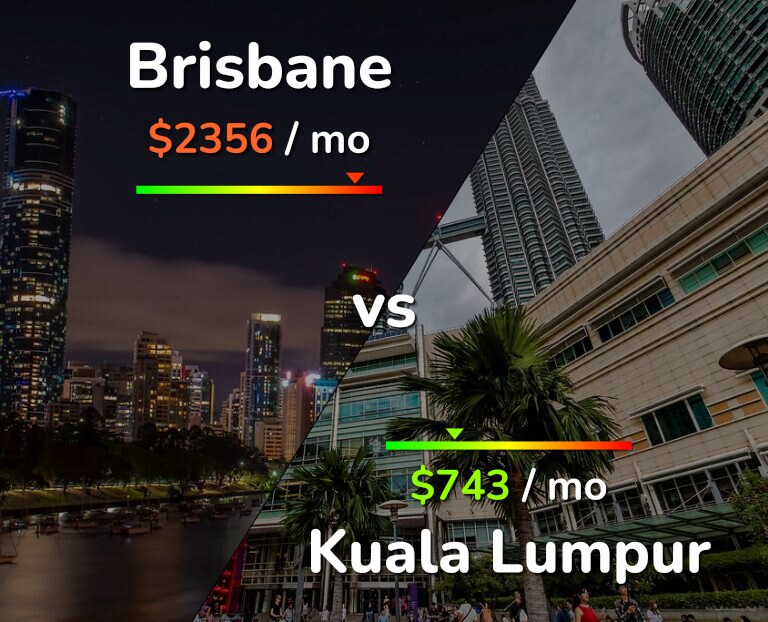 Cost of living in Brisbane vs Kuala Lumpur infographic