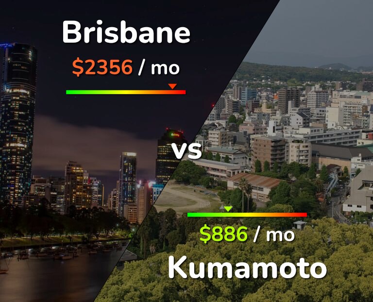 Cost of living in Brisbane vs Kumamoto infographic