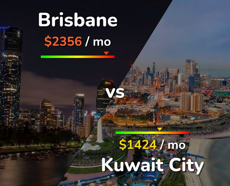 Cost of living in Brisbane vs Kuwait City infographic