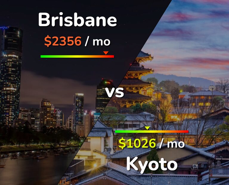 Cost of living in Brisbane vs Kyoto infographic