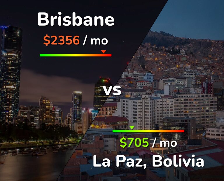 Cost of living in Brisbane vs La Paz infographic