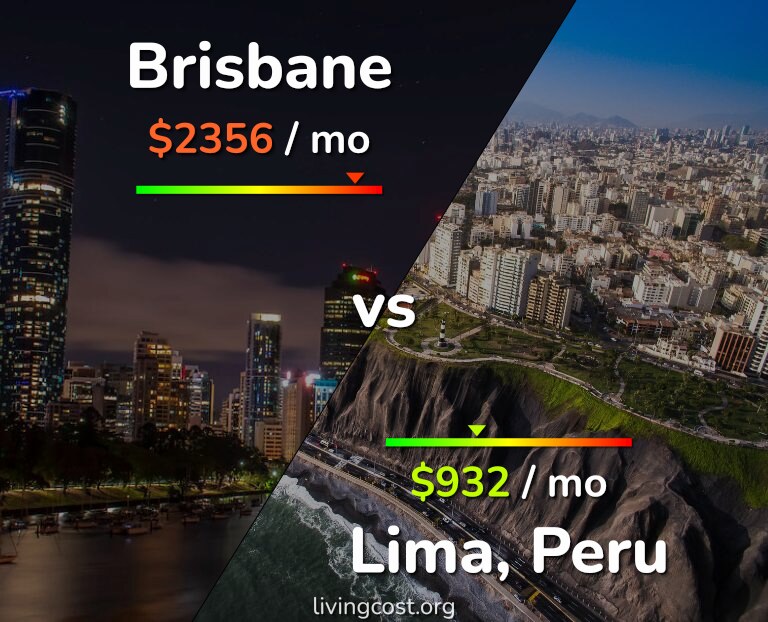 Cost of living in Brisbane vs Lima infographic