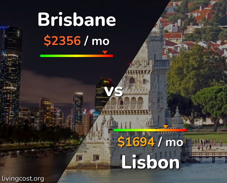 Cost of living in Brisbane vs Lisbon infographic
