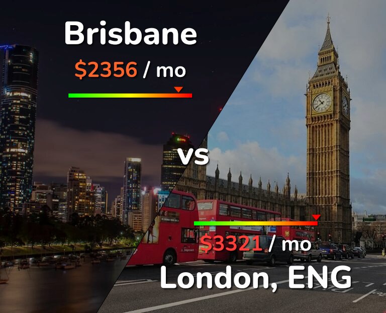 Cost of living in Brisbane vs London infographic