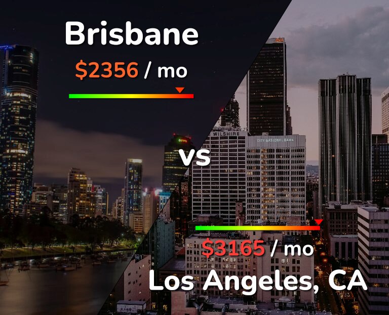 Cost of living in Brisbane vs Los Angeles infographic