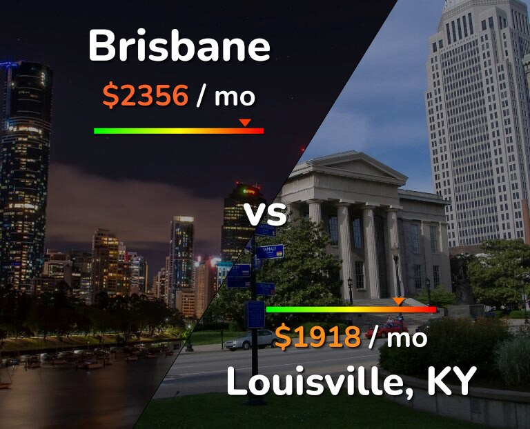 Cost of living in Brisbane vs Louisville infographic