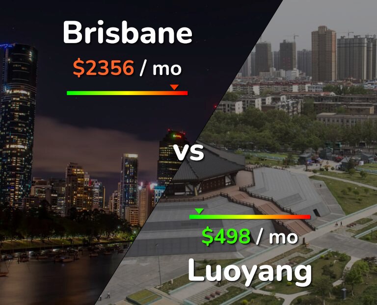 Cost of living in Brisbane vs Luoyang infographic