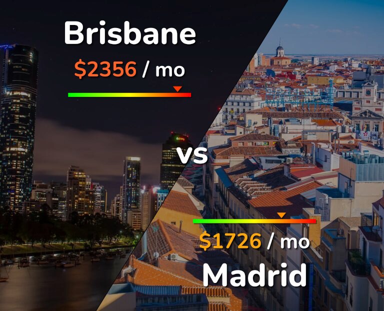 Cost of living in Brisbane vs Madrid infographic