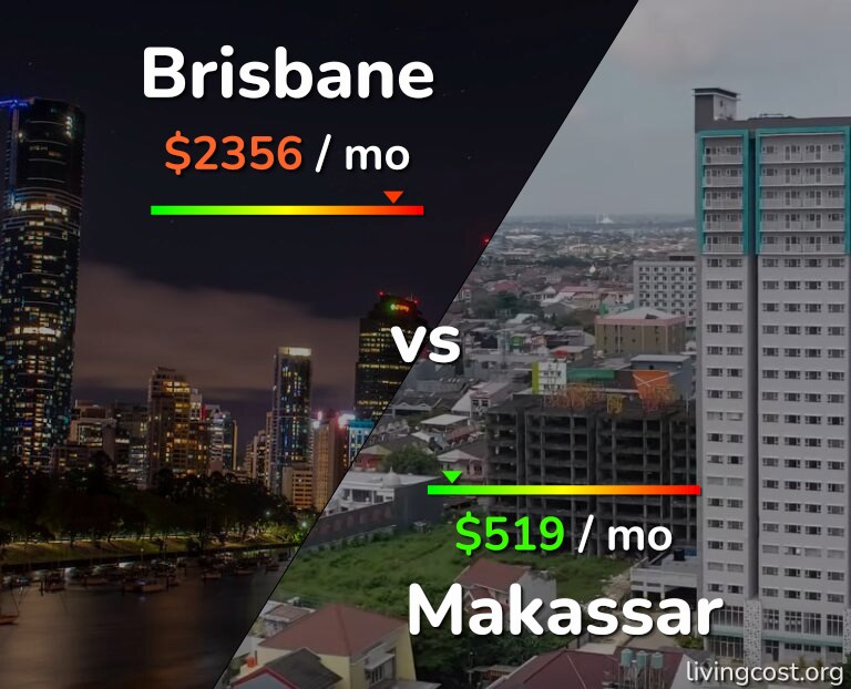 Cost of living in Brisbane vs Makassar infographic