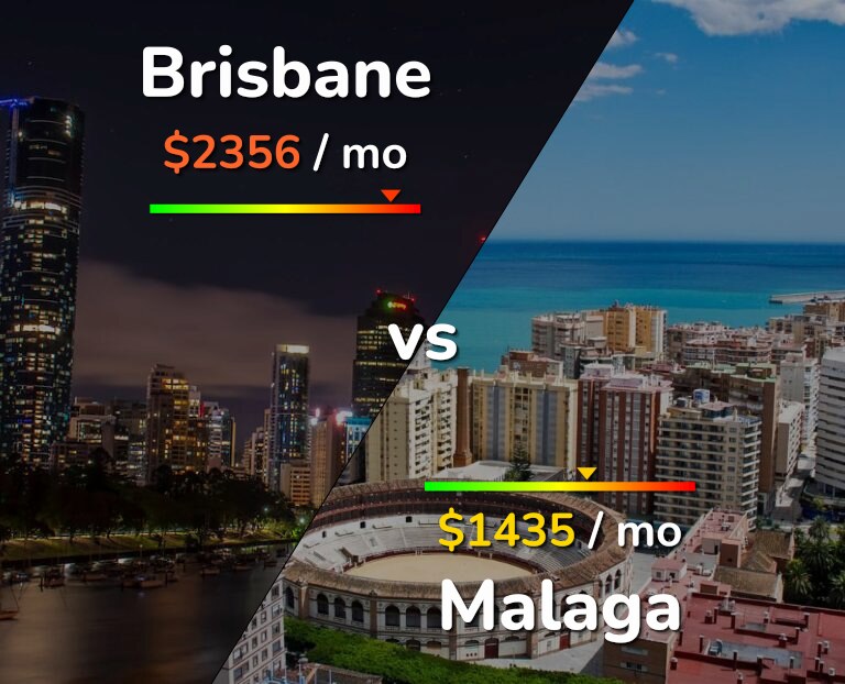 Cost of living in Brisbane vs Malaga infographic