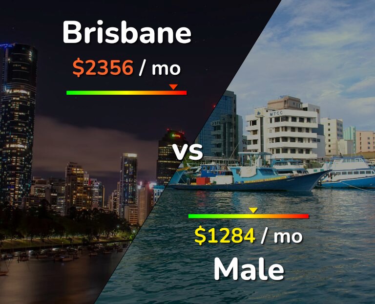 Cost of living in Brisbane vs Male infographic