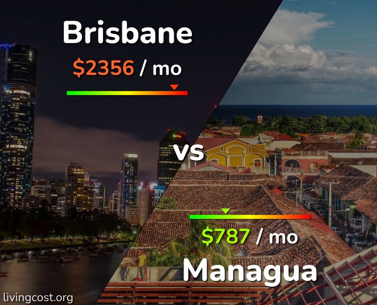 Cost of living in Brisbane vs Managua infographic