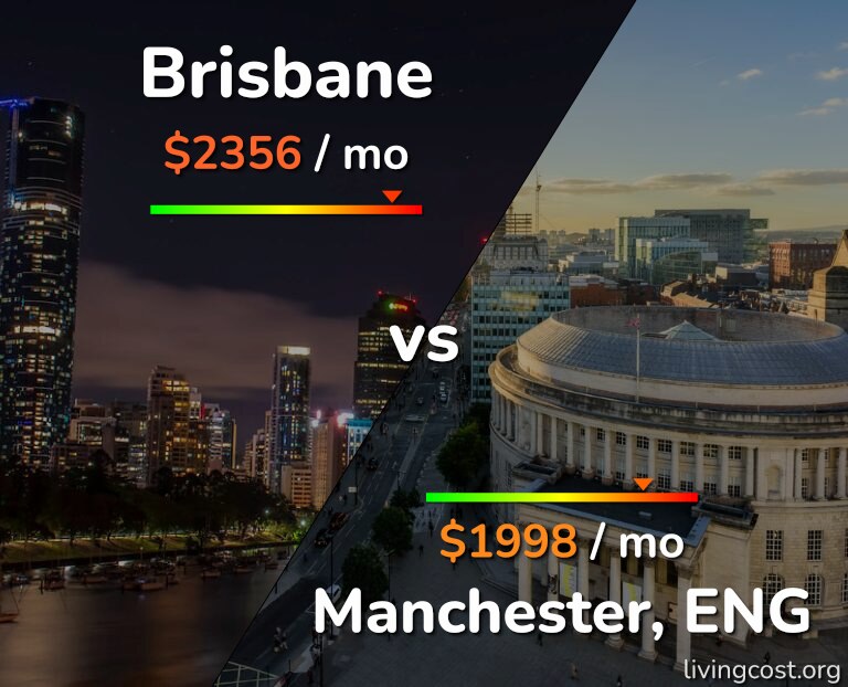 Cost of living in Brisbane vs Manchester infographic
