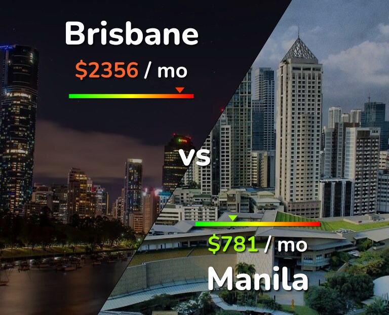 Cost of living in Brisbane vs Manila infographic