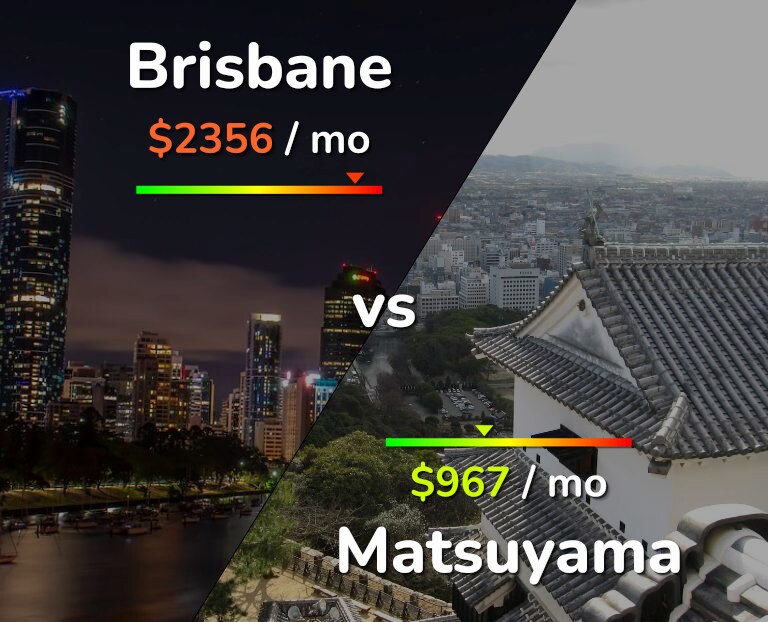 Cost of living in Brisbane vs Matsuyama infographic