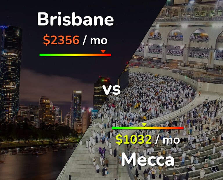Cost of living in Brisbane vs Mecca infographic