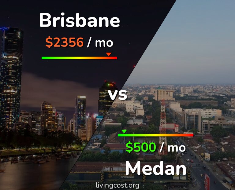 Cost of living in Brisbane vs Medan infographic
