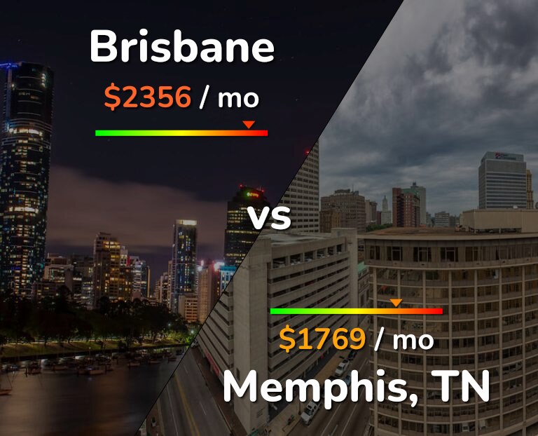 Cost of living in Brisbane vs Memphis infographic