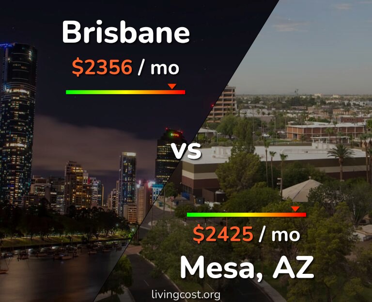 Cost of living in Brisbane vs Mesa infographic
