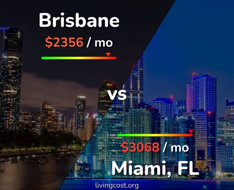 Cost of living in Brisbane vs Miami infographic