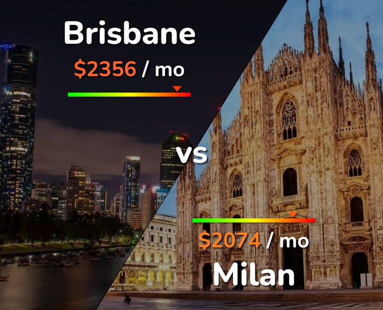 Cost of living in Brisbane vs Milan infographic