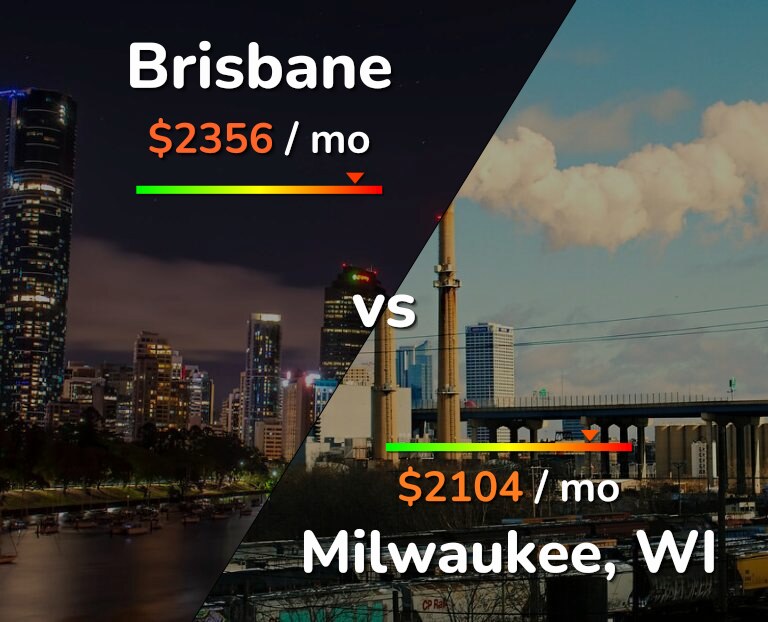 Cost of living in Brisbane vs Milwaukee infographic