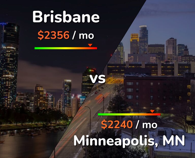 Cost of living in Brisbane vs Minneapolis infographic