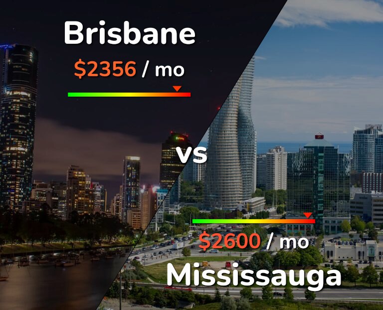 Cost of living in Brisbane vs Mississauga infographic